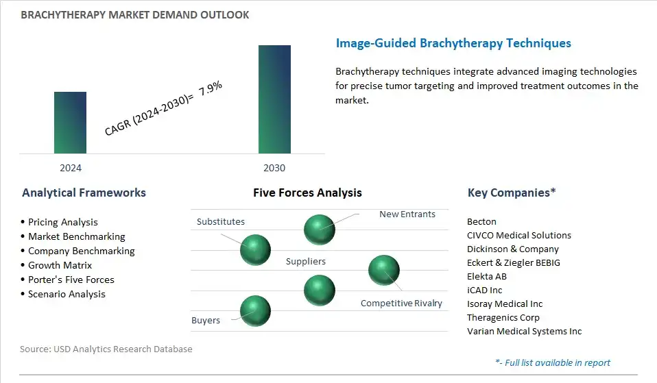 Brachytherapy Industry- Market Size, Share, Trends, Growth Outlook